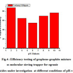 Figure 4: Efficiency testing of graphene-graphite mixture as molecular sieving trapper for ogranic herbicides under investigation  at different conditions of pH-values .