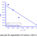 Figure 5: Arrhenius plot for degradation of Carbaryl  with G1 G2 catalyst .