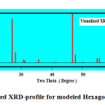 Figure 2a:  Visualized XRD-profile for modeled Hexagonal Graphite .