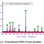 Figure 2b: Experimental XRD of nano-graphite .