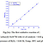 Figure 3a: The first oxidative reaction of [Carbaryl]=3x10-3M with wt of catalysis = 0.02 g, in the presence of H2O2 = 0.04 M, Temp. 28oC and pH = 6.5.