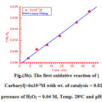 Figure 3b: The first oxidative reaction of [Carbaryl]=6x10-3M with wt. of catalysis = 0.02 g, in the presence of H2O2 = 0.04 M, Temp. 28oC and pH = 6.5 .