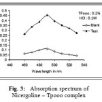 Figure 3: Absorption spectrum of Nicergoline – Tpooo complex.