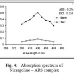 Figure 4: Absorption spectrum of Nicergoline – ARS complex.