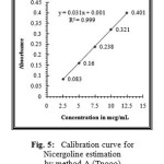 Figure 5: Calibration curve for Nicergoline estimation by method A (Tpooo).