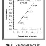 Figure 6: Calibration curve for Nicergoline estimation by method B (ARS).