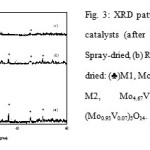 Figure 3: XRD patterns of MoVTeNbO catalysts (after heat treatment): (a) Spray-dried, (b) Rotavap and (c) Oven-dried: (♣)M1, Mo7.8V1.2NbTe0.94O29; (♦) M2, Mo4.67V1.33Te1.82O19.82; (♠) (Mo0.93V0.07)5O14.