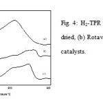 Figure 4: H2-TPR profiles for (a) Spray-dried, (b) Rotavap  and (c) Oven-dried catalysts.