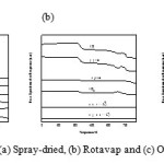 Figure 5: TPRn profile of (a) Spray-dried, (b) Rotavap and (c) Oven-dried catalysts.