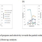 Figure 6: Conversion of propane and selectivity towards the partial oxidation products for (a) Spray-dried and (b) Rotavap catalysts.