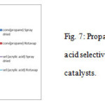 Figure 7: Propane conversion and acrylic acid selectivity for the MoVTeNb oxide catalysts.