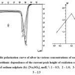 Figure 2: The anodic polarization curve of silver in various concentrations of sodium sulphate (a) and the logarithmic dependence of the current peak height of oxidation of silver on the concentration of sodium sulphate (b): [Na2SO4], molL-1: 1 – 0.5;   2 – 1.0;   3- 1.5;   4 – 2.0;   5 – 2.5.