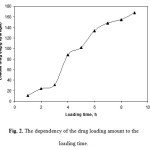 Figure 2: The dependency of the drug loading amount to the loading time.