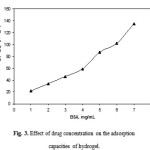  Figure 3: Effect of drug concentration on the adsorption capacities of hydrogel.