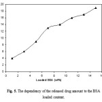  Figure 4: Effect of crosslinker content on drug loading.
