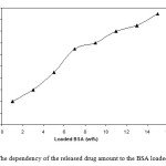 Figure 5: The dependency of the released drug amount to the BSA loaded content.