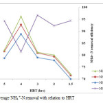 Figure 6: Average NH4 +-N removal with relation to HRT.