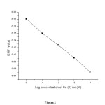 Figure 1: Plot of log concentration of Ca(II) ion Vs EMF in volts