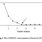 Figure 3: Plot of PRESS versus number of factors by PLS model.