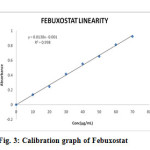 Figure 3: Calibration graph of Febuxostat.