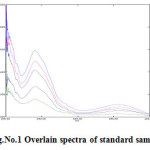 Figure 1: Overlain spectra of standard sample.