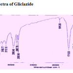 Figure 2: IR Spectra of Gliclazide.