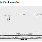 Figure 3: IR Spectra of Gliclazide-Gold complex.