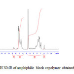 Figure 2: 1H NMR of amphiphilic block copolymer obtained in CDCl3