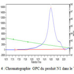Figure 3: Chromatographie GPC du produit N1 dans le THF