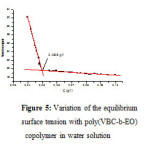 Figure 4: Variation of the equilibrium surface tension with poly(VBC-b-EO) copolymer in water solution.