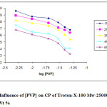 Figure 1a: Influence of [PVP] on CP of Troton-X-100 Mw-25000 from 1to 5 Wt %