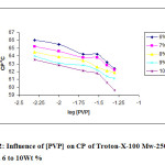 Figure 2: Influence of [PVP] on CP of Troton-X-100 Mw-25000 from 6 to 10Wt %