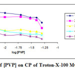 Figure 3: Influence of [PVP] on CP of Troton-X-100 Mw-40,000 from 1to 5 Wt %