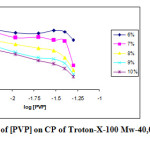 Figure 4: Influence of [PVP] on CP of Troton-X-100 Mw-40,000 from 6 to 10 Wt %