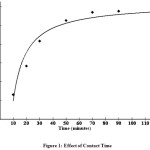 Figure 1: Effect of Contact Time