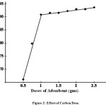 Figure 2: Effect of Carbon Dose.