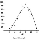 Figure 3: Effect of pH.