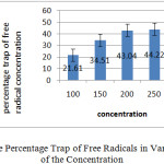 Graph 1: Percentage Trap of Free Radicals in Various of Each of the Concentration