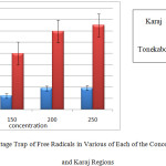 Graph 2: The Percentage Trap of Free Radicals in Various of Each of the Concentration for Tonekabon and Karaj Regions