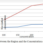 Graph 3: The Interaction between the Region and the Concentration of Free Radicals in the Trap