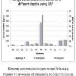 Figure 4: Average of elements concentration in different depths using XRF