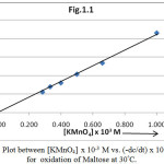 Figure 1.1: Plot between [KMnO4] x 10-3 M vs. (-dc/dt) x 10-7 M L-1 S-1 for oxidation of Maltose at 30°C.