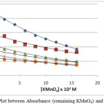 Figure 1.2: Plot between Absorbance (remaining KMnO4) and time at 30°C