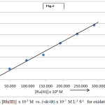 Figure 2: Plot between [Rh(III)] x 10-5 M  vs. (-dc/dt) x 10-7  M L-1 S-1 for oxidation of Maltose at 30°C.