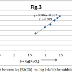 Figure 3: Plot between log [Rh(III)]  vs. log (-dc/dt) for oxidation of Maltose at 300C.