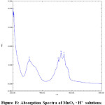 Figure B: Absorption Spectra of MnO4 -, H+  solutions.