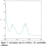 Figure C: Absorption Spectra of MnO4 -, H+ and Ru(III) solutions.