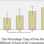 Graph 1: The Percentage Trap of Free Radicals in Different of Each of the Concentration