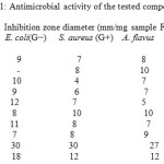 Table 1: Antimicrobial activity of the tested compounds