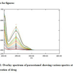 Figure 1: Overlay spectrum of paracetamol showing various spectra at different concentration of drug